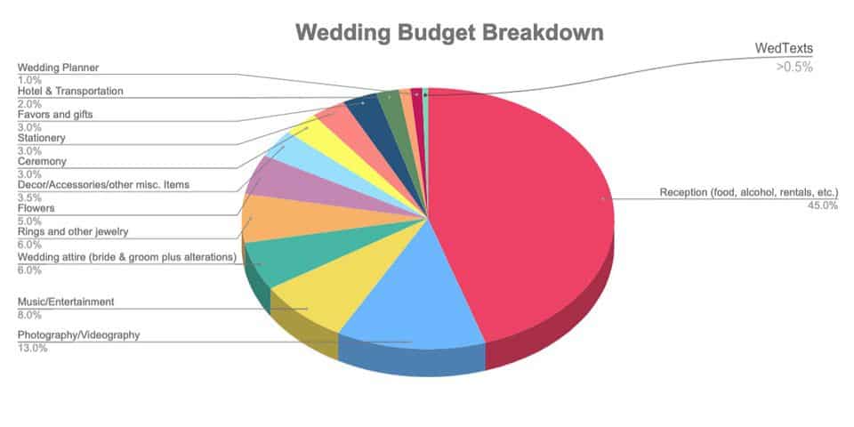 Wedding budget breakdown pie chart with labels for each category