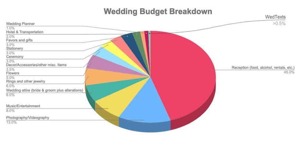 How To Create Your Wedding Budget WedTexts Blog   Wedding Budget Percentages Breakdown Chart 